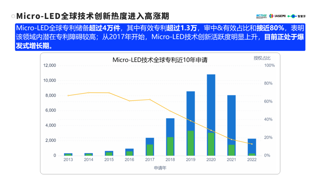 《2023Micro-LED产业技术洞察白皮书》：全球Micro-LED专利超4万件，行业迎爆发式增长 - IT资讯