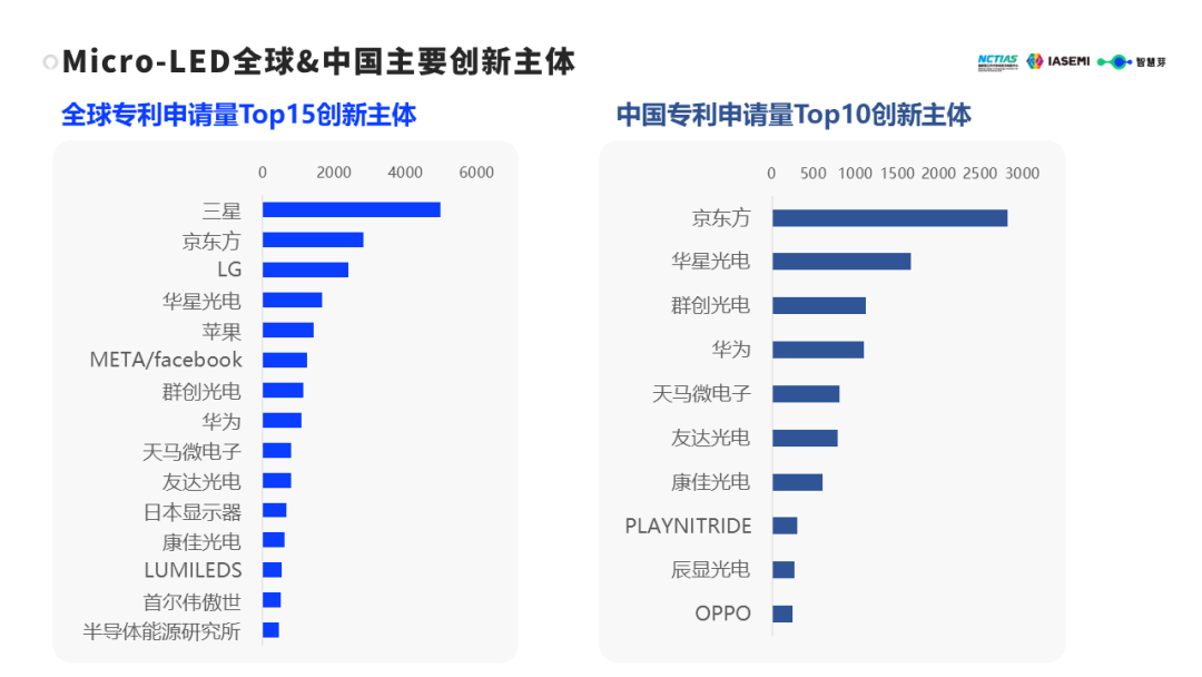 《2023Micro-LED产业技术洞察白皮书》：全球Micro-LED专利超4万件，行业迎爆发式增长 - IT资讯