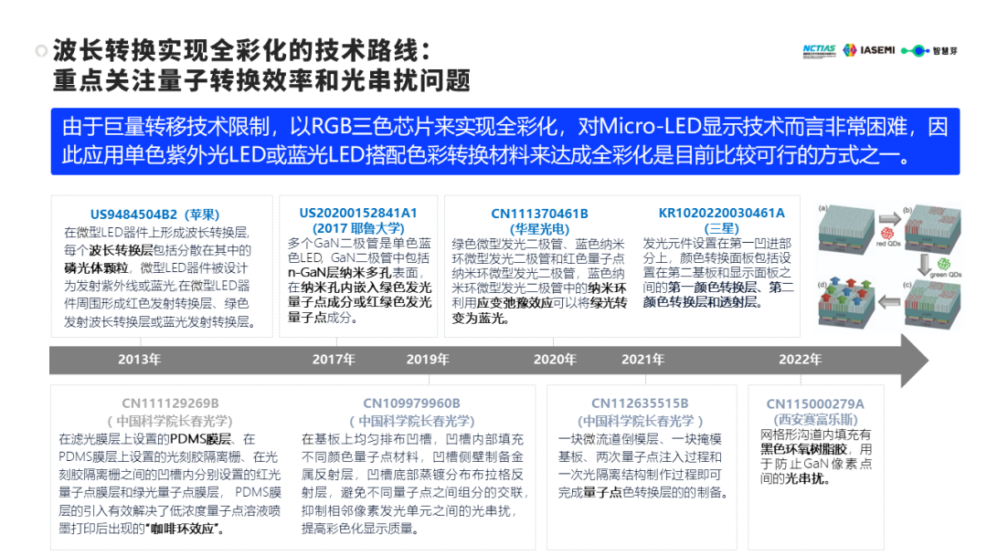 《2023Micro-LED产业技术洞察白皮书》：全球Micro-LED专利超4万件，行业迎爆发式增长 - IT资讯