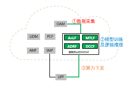 中国移动研究院依托“智核”实验室发布UPF智能绿色节能方案 - 中国移动