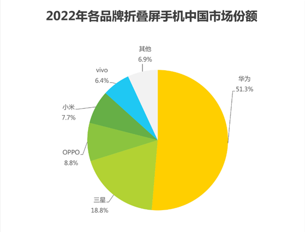 不好意思！折叠屏手机第一还得是华为 份额超50%