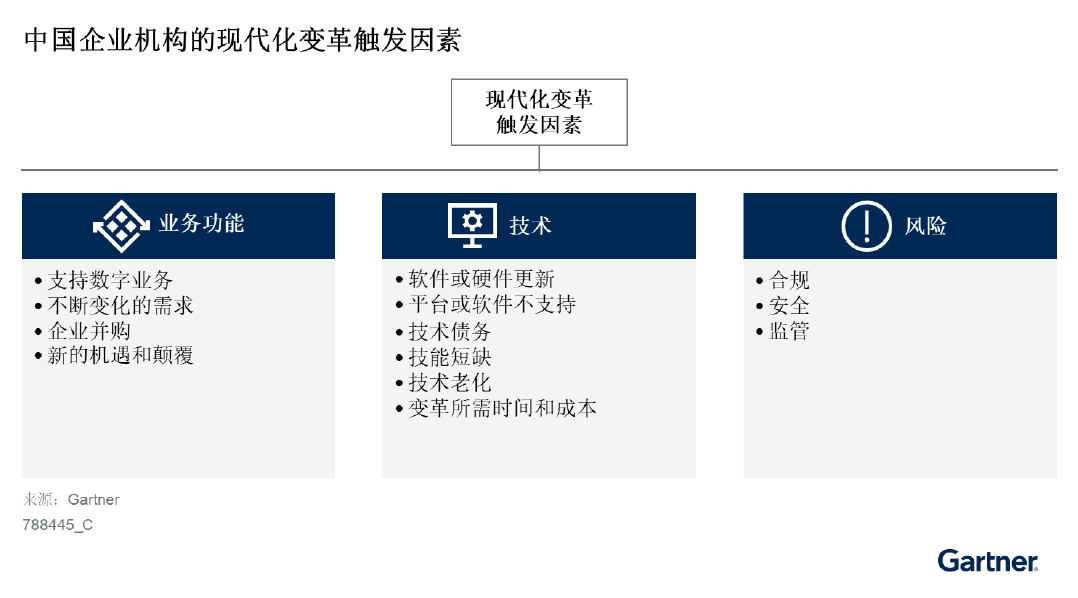 中国企业成功部署应用现代化之前的三个准备工作 - IT资讯