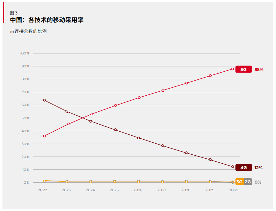 南宫28官方网站GSMA《中邦转移经济发扬2023》呈报：5G来岁将成中邦最主流