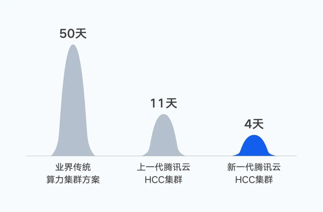 面向大模型训练，腾讯云发布新一代高性能计算集群- C114通信网