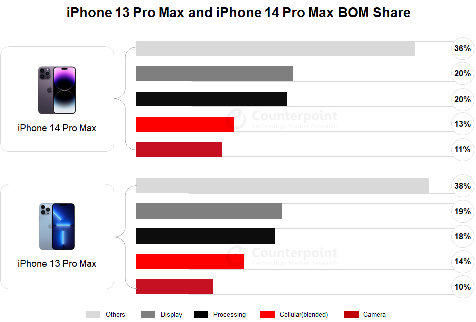你刚买到手的 iPhone，苹果能赚多少钱？
