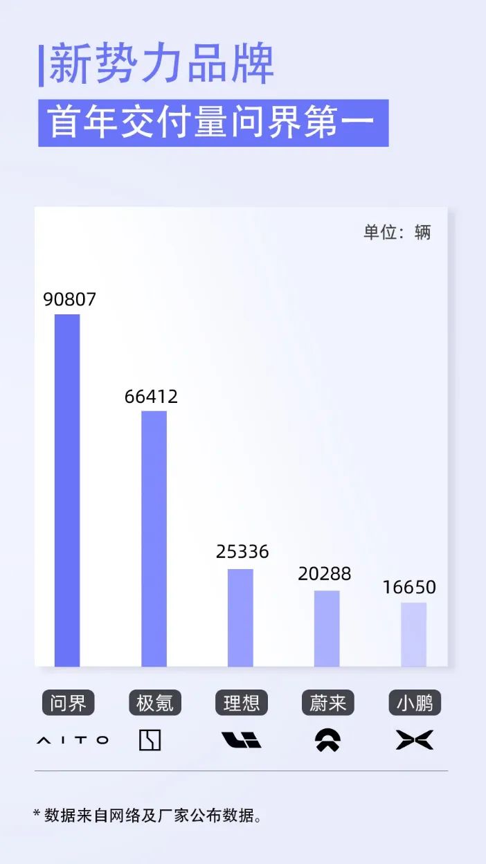 AITO问界4月销量4585辆环比提升24.6%，首年交付超9万辆 - IT资讯