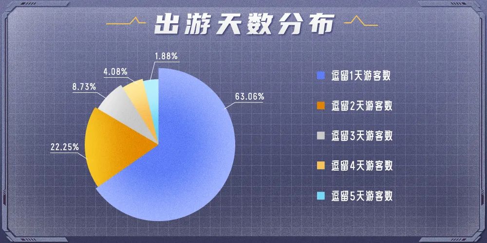 五一旅游哪里最火？这些数据告诉你答案！ - IT资讯
