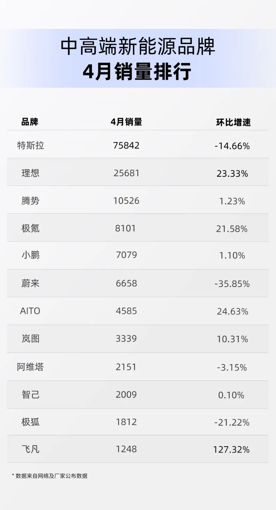 AITO问界4月销量4585辆环比提升24.6%，首年交付超9万辆 - IT资讯