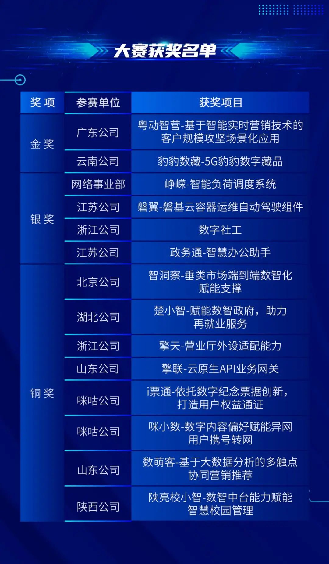 创新赋能，智领未来！中国移动“赋能建功”2022年“i创杯”总决赛圆满落幕 - 中国移动