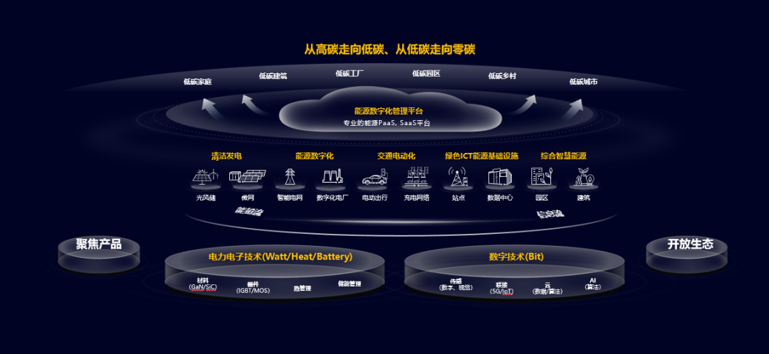 华为侯金龙：融合数字技术和电力电子技术，迈向数字能源新时代 - 华为