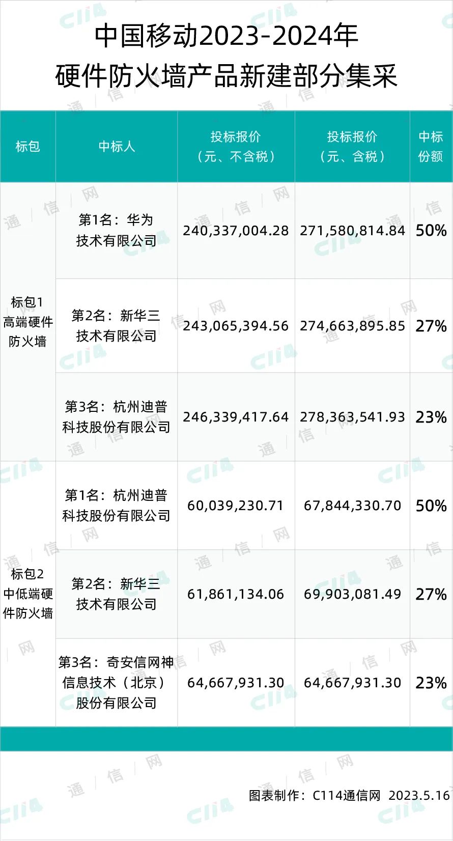 中国移动硬件防火墙新建部分集采：华为中1，新华三、迪普中2 - 中国移动