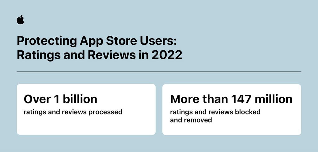 苹果 App Store 去年阻止了超过 20 亿美元的潜在欺诈交易 - IT国内资讯