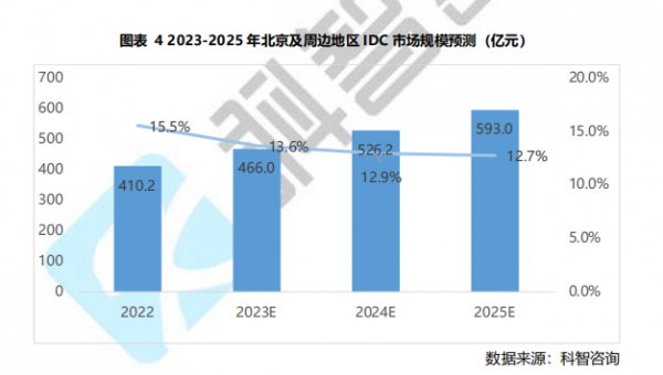 ͼ 4 2023-2025 걱ܱߵIDC гģԤ (Ԫ)