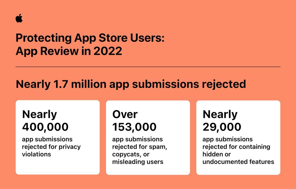 苹果 App Store 去年阻止了超过 20 亿美元的潜在欺诈交易 - IT国内资讯