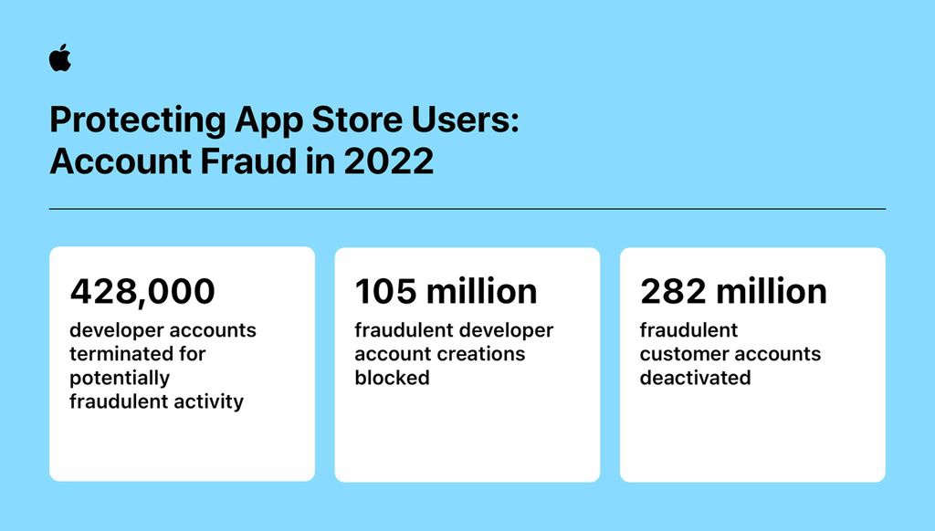 苹果 App Store 去年阻止了超过 20 亿美元的潜在欺诈交易 - IT国内资讯