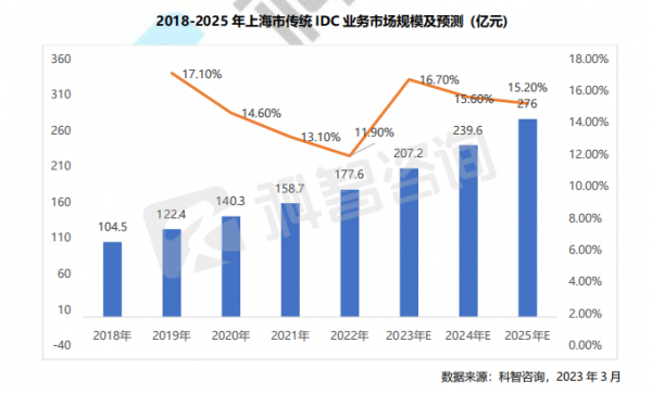 2018-2025 ϺдͳIDC ҵгģԤ (Ԫ)