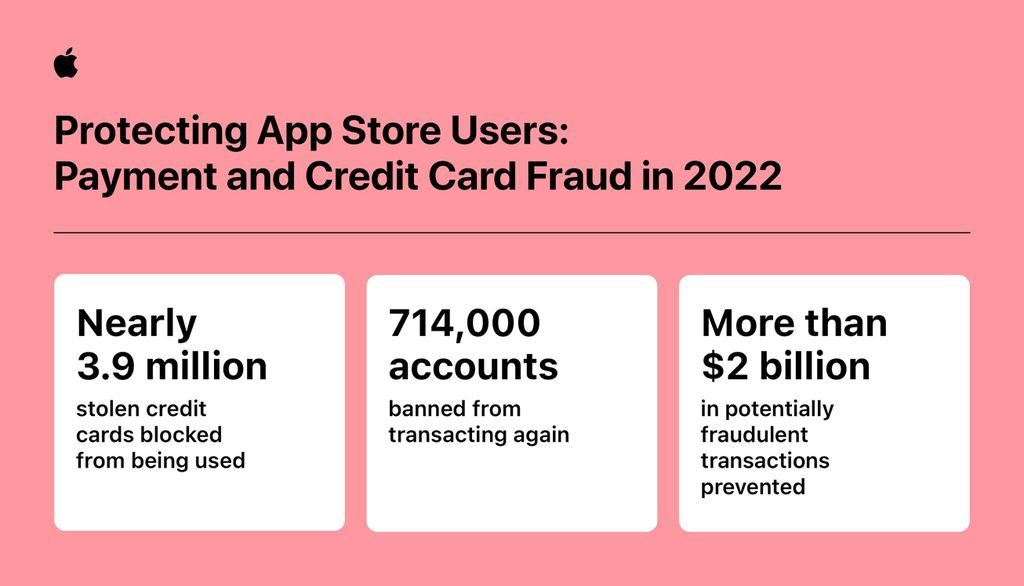 苹果 App Store 去年阻止了超过 20 亿美元的潜在欺诈交易 - IT国内资讯