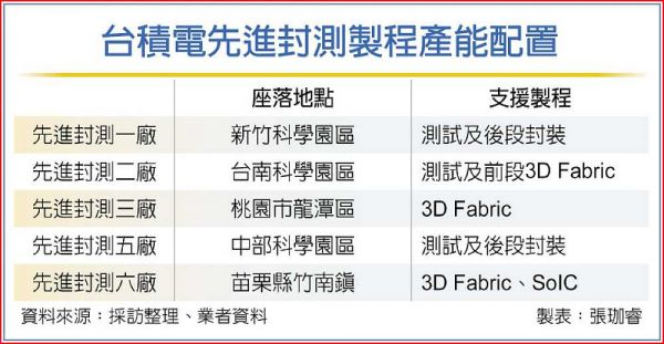 台积电最大封测厂AP6启用将助力CoWoS产能提升 - 通信终端