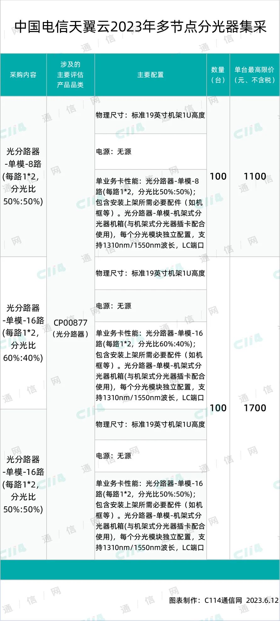 中国电信天翼云多节点分光器集采：采购总规模200台 - 中国电信