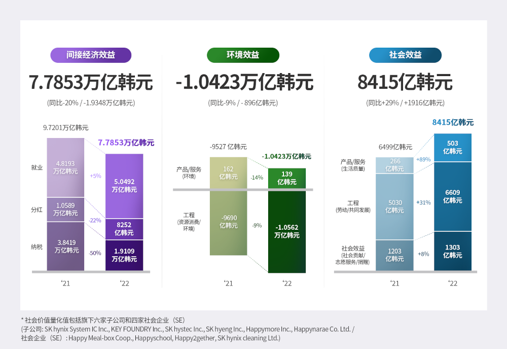 SK海力士2022年创造近7.6万亿韩元社会价值 - 通信终端