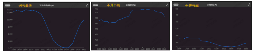 中兴通讯5G核心网智能弹缩节能解决方案，赋能5G网络绿色发展 - 中兴