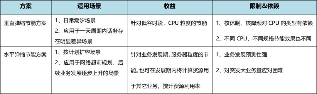 中兴通讯5G核心网智能弹缩节能解决方案，赋能5G网络绿色发展 - 中兴