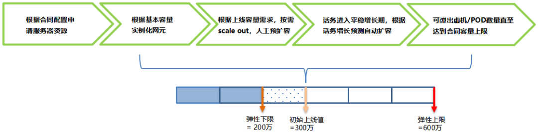 中兴通讯5G核心网智能弹缩节能解决方案，赋能5G网络绿色发展 - 中兴