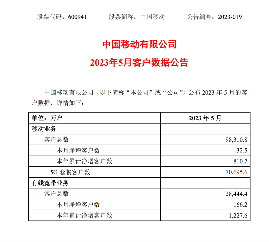 中国移动5月5G套餐客户净增814.6万户，累计超7亿户 - 中国移动
