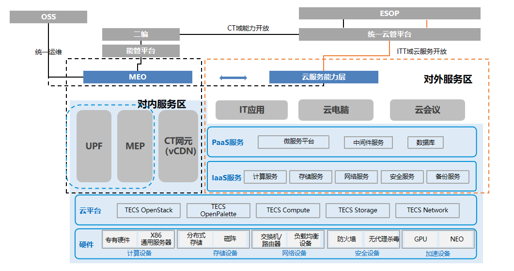 融合边缘云引领5G时代下的边缘云建设 - 中兴