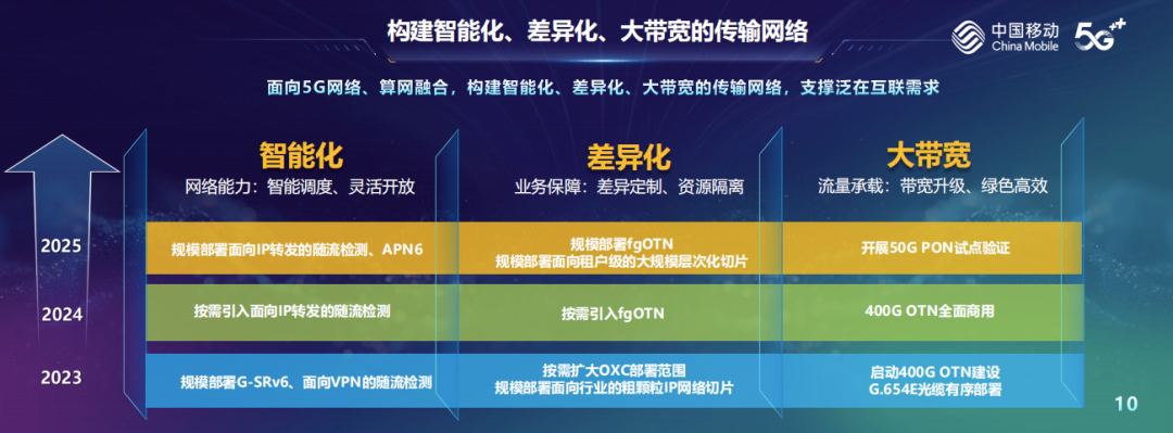 中国移动：2025年算力规模超20 EFLOPS，实现5G迈向5.5G新阶段 - 中国移动