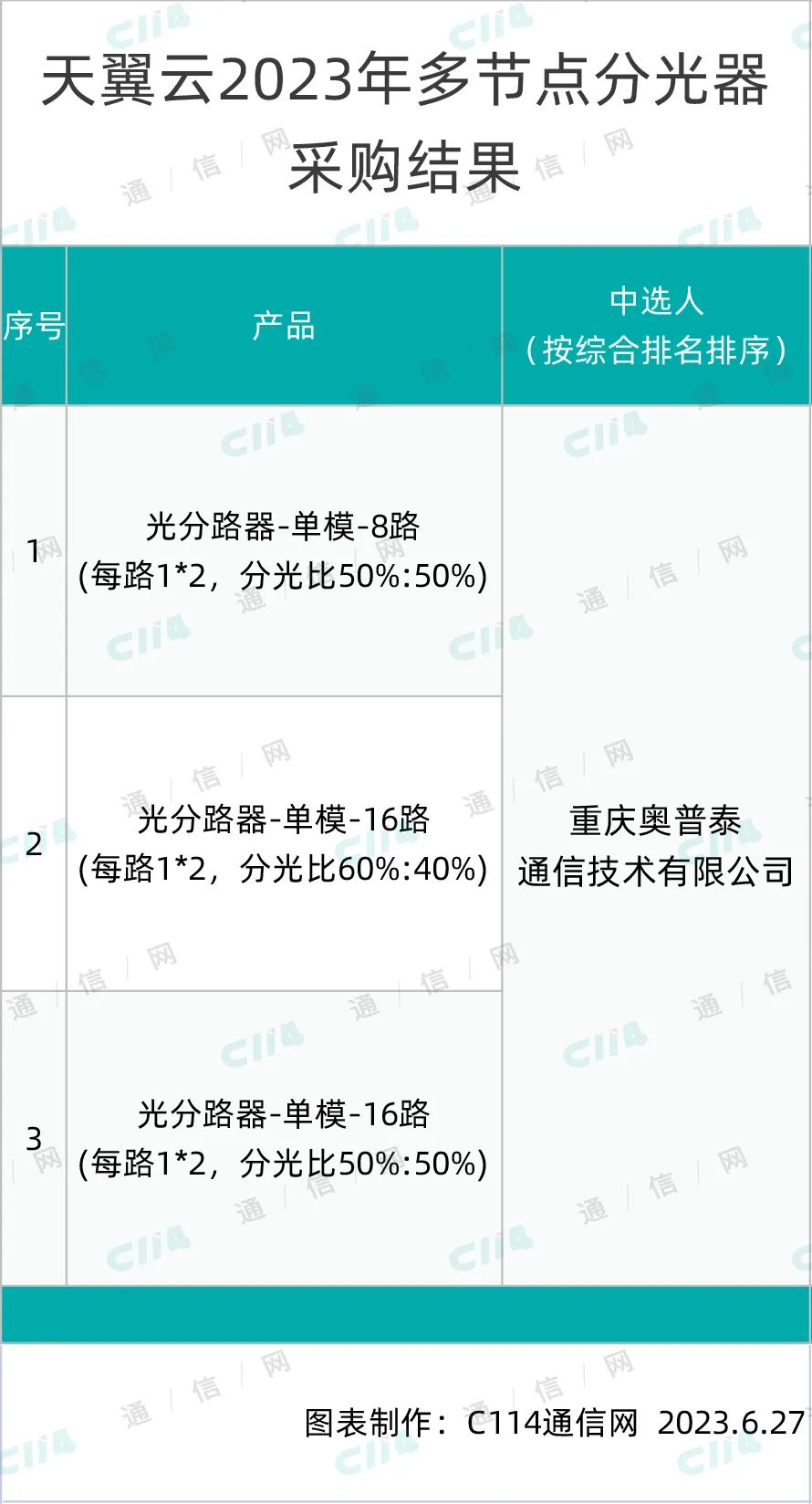 天翼云多节点分光器集采：奥普泰中标 - 中国电信