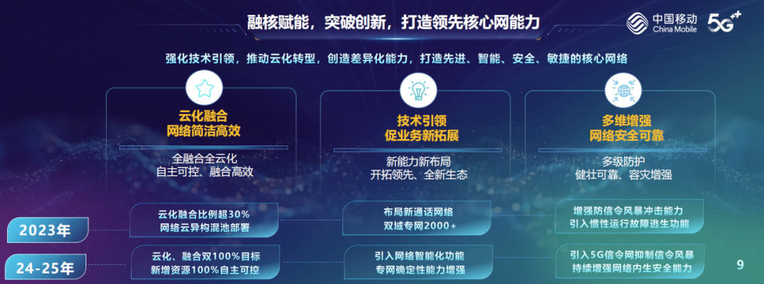 中国移动：2025年算力规模超20 EFLOPS，实现5G迈向5.5G新阶段 - 中国移动