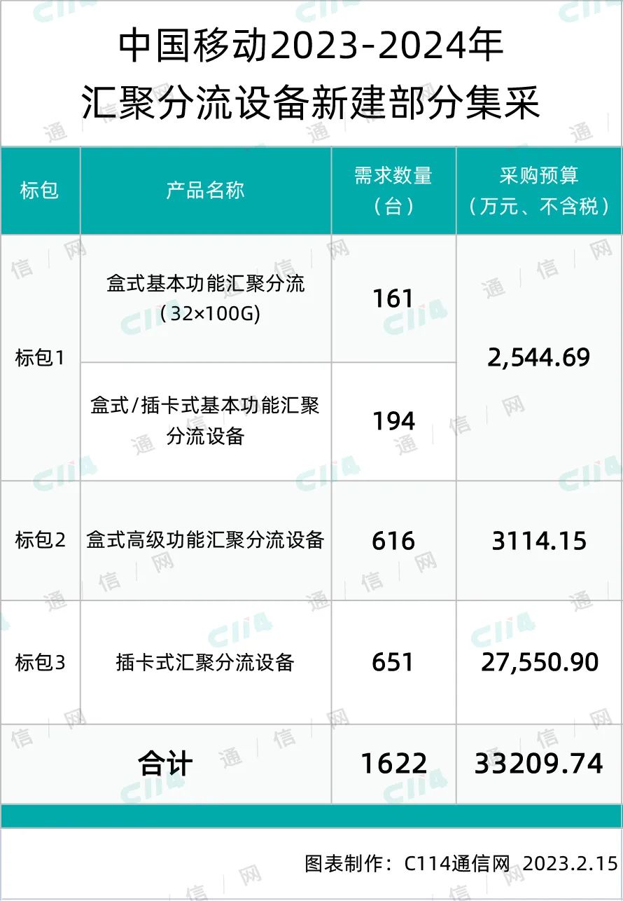 恒为、光迅、欣诺中标中国移动汇聚分流设备新建部分集采 - 中国移动