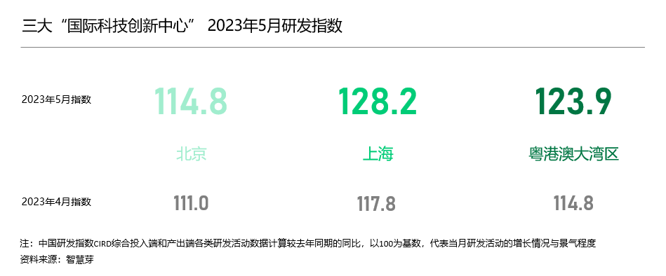 月中国研发指数CIRD录得111.7，创2023年新高