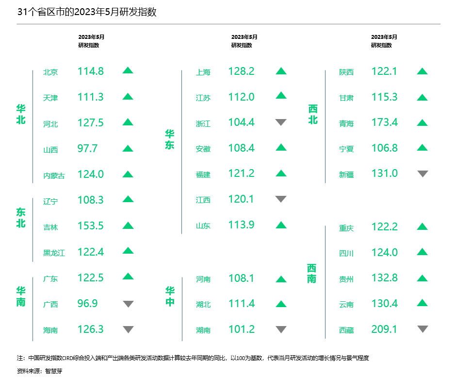 月中国研发指数CIRD录得111.7，创2023年新高