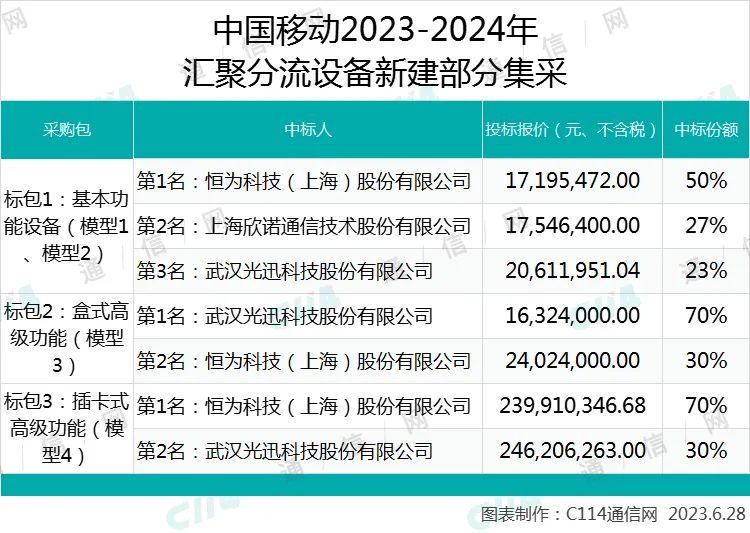 恒为、光迅、欣诺中标中国移动汇聚分流设备新建部分集采 - 中国移动