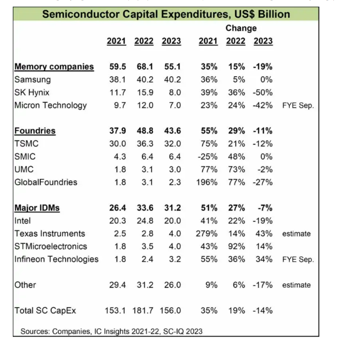 机构：2023全球半导体资本支出将同比降14%，存储类降幅达19% - 通信终端