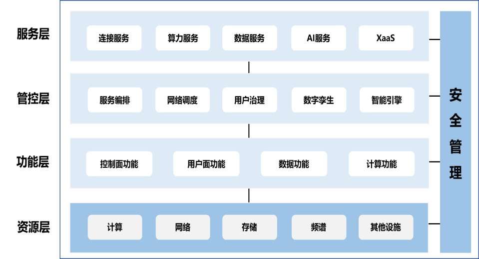 中国联通发布《中国联通6G网络体系架构白皮书(图2)