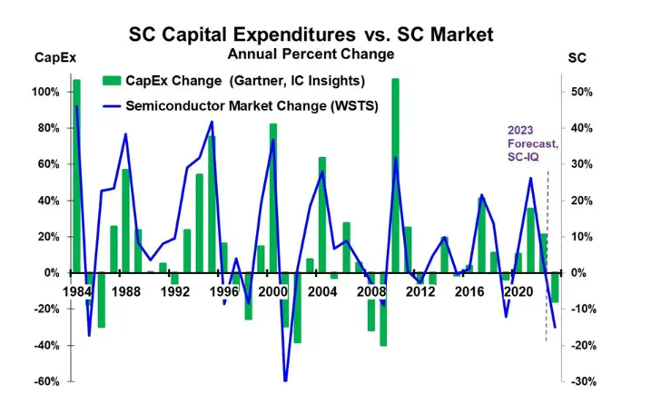 机构：2023全球半导体资本支出将同比降14%，存储类降幅达19% - 通信终端