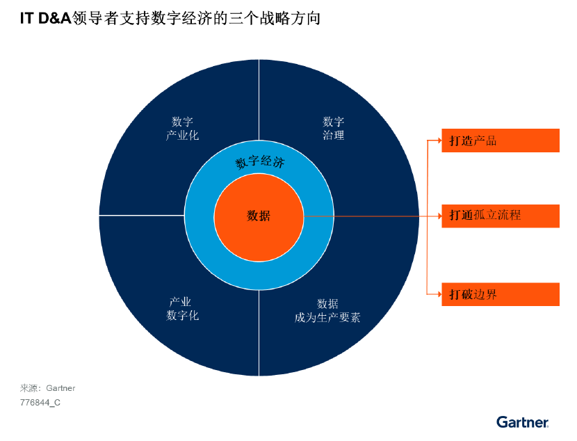 通往数字经济：数据为核心的三大路径 - IT资讯