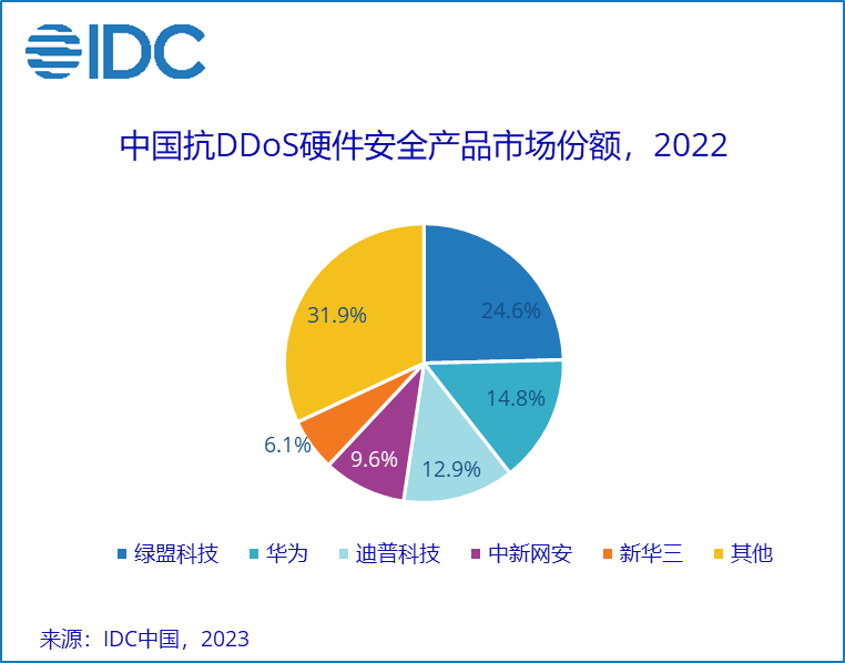 博鱼登录IDC 2022韶华夏抗DDoS硬件墟市份额：华为第二新华三第五