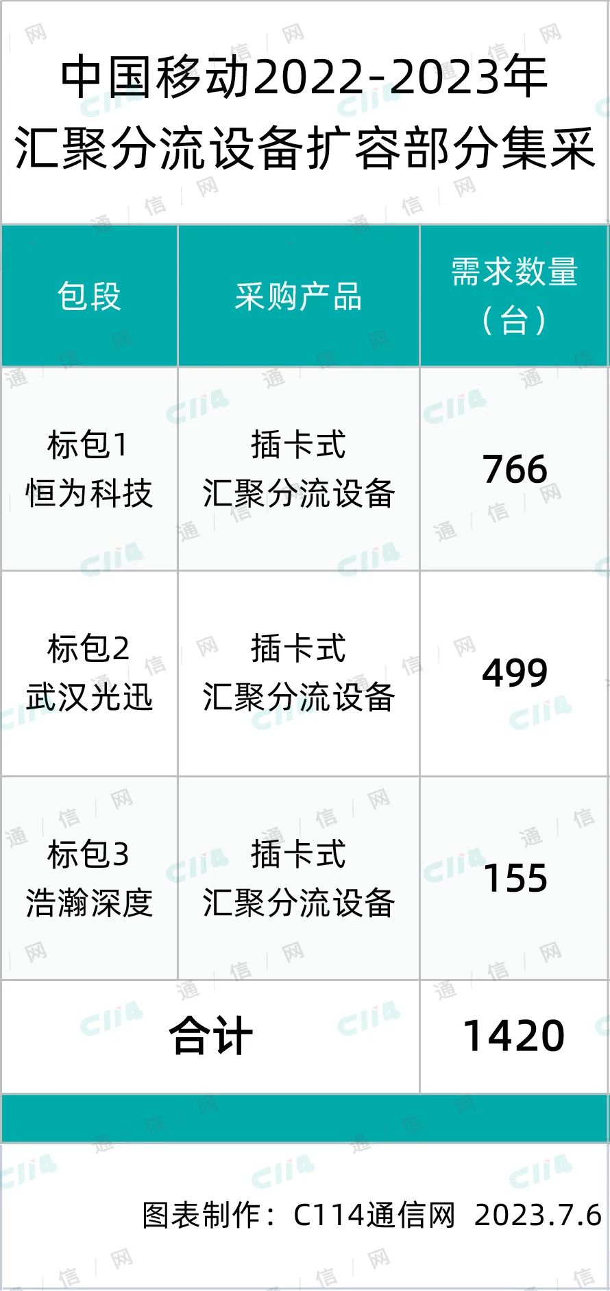 恒为、光迅、浩瀚深度3家中标中国移动汇聚分流设备扩容集采 - 中国移动
