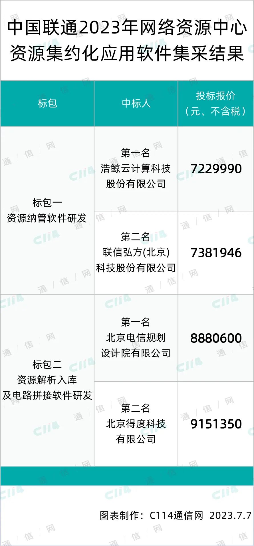 中国联通网络资源中心资源集约化应用软件研发集采：浩鲸、北京电信规划院等4家中标 - 中国联通