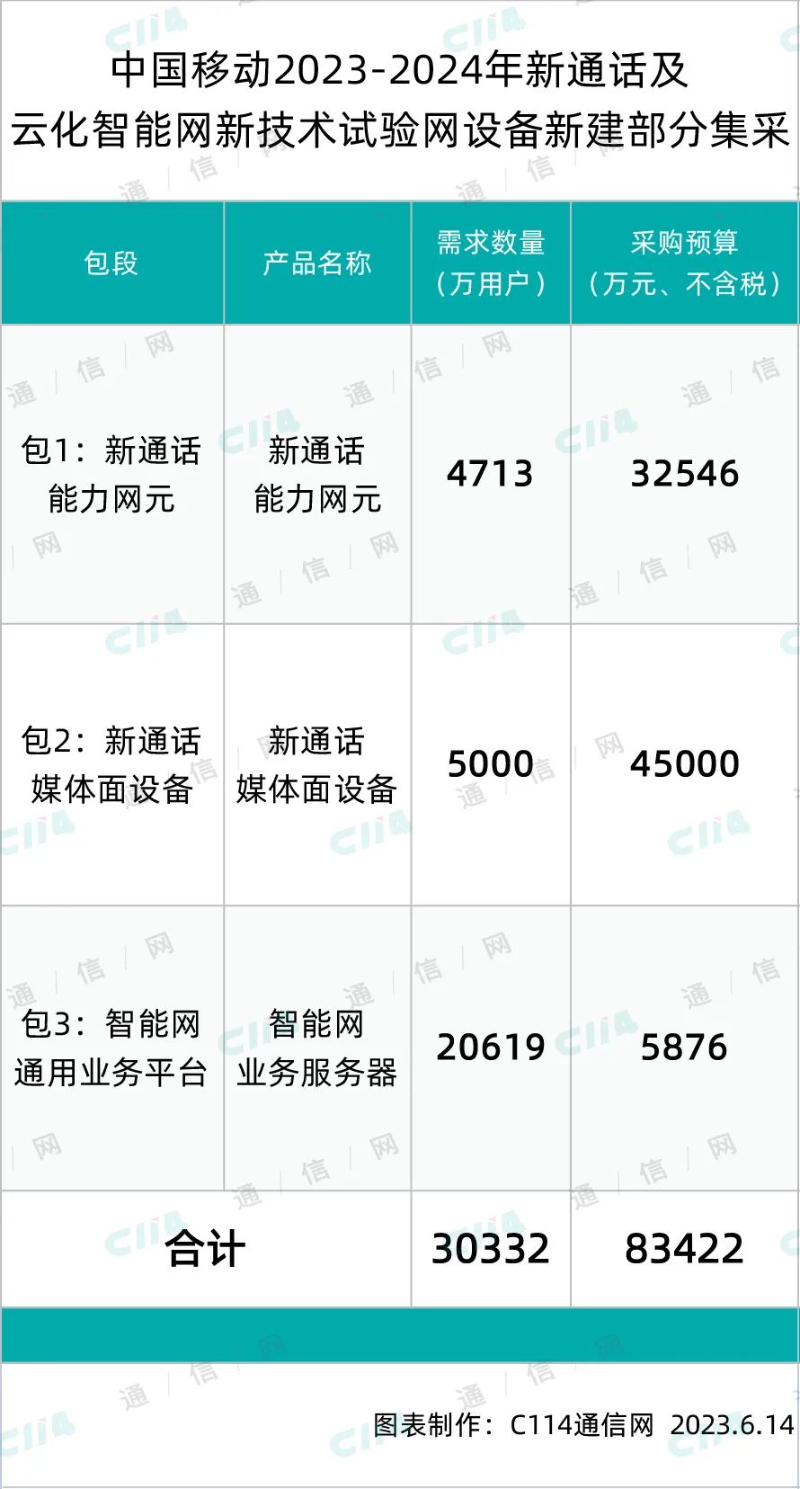 华为、中兴等4家中标中国移动新通话新技术试验网设备新建部分采购包1 - 中国移动