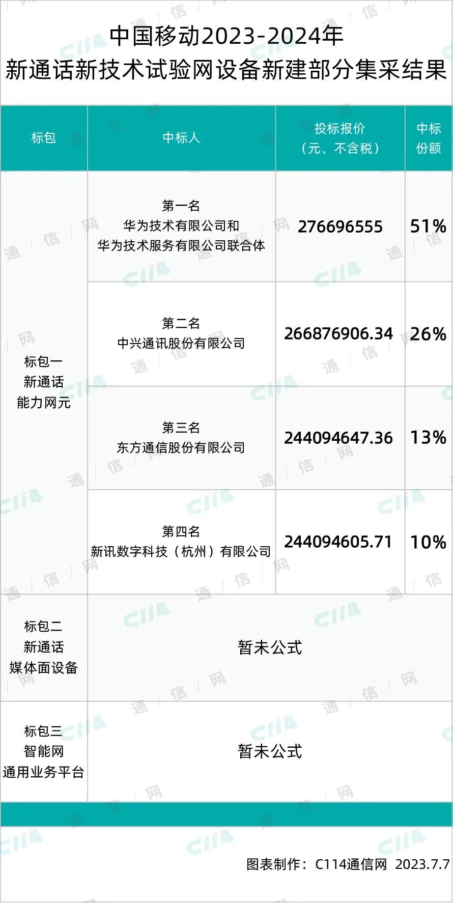 华为、中兴等4家中标中国移动新通话新技术试验网设备新建部分采购包1 - 中国移动