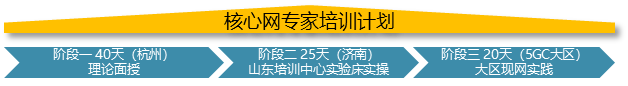 中国联通“5G远航计划”首批核心网专家培养班圆满收官 - 华为