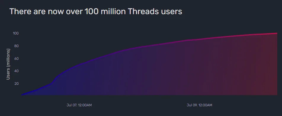上线仅四天，Meta的Threads用户数突破1亿 - IT资讯