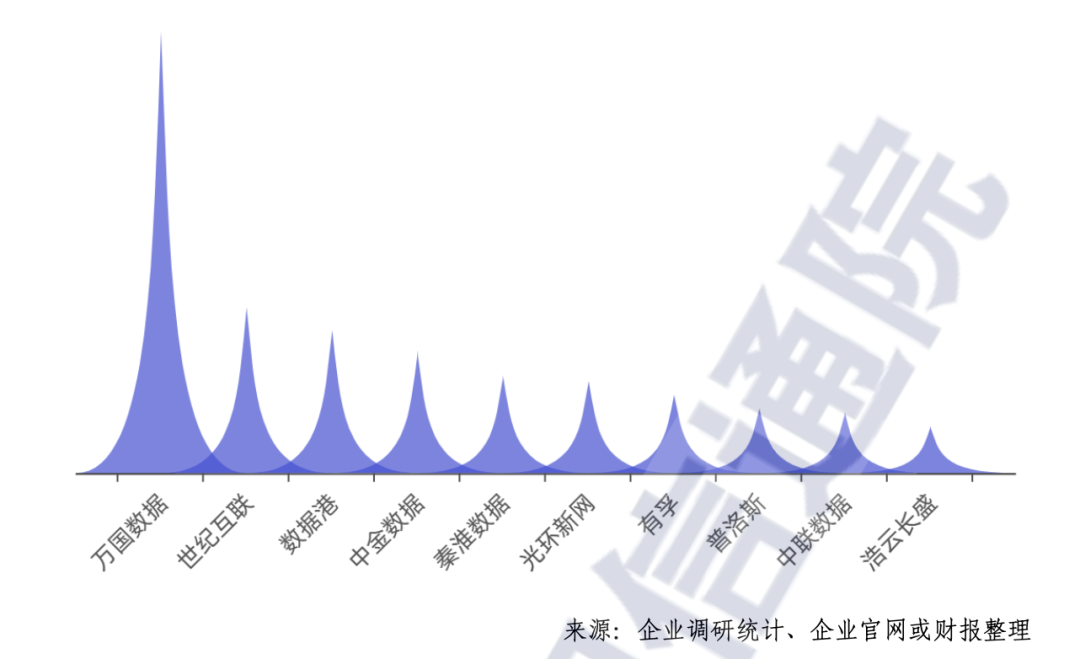 中国信通院：第三方数据中心市场首次超过三大运营商 - 推荐
