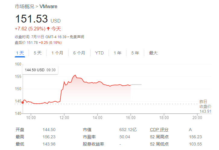 消息称欧盟将于周三批准博通 610 亿美元收购 VMware - 国际资讯
