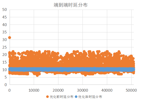 中国移动完成高确定性5G工业云基站验证，业界首次达到抖动小于1ms - 中国移动